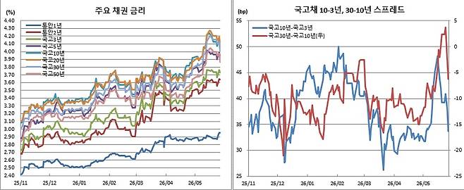 (금융투자협회)