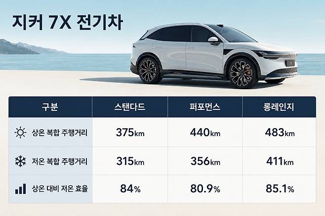 지커 7X의 상온 및 저온 복합 주행거리와 상온 대비 저온 효율. / 지커, 생성형 AI를 활용해 제작한 표