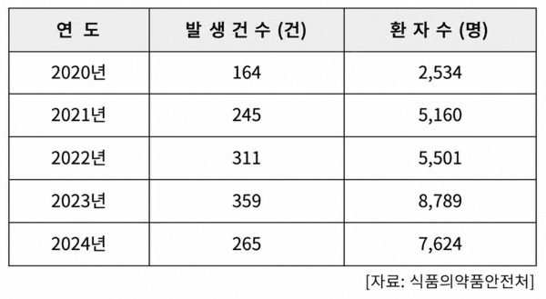국내 식중독 발생 건수 및 환자 수 규모.