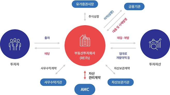 위탁관리 및 기업구조조정리츠 구조 (자료=한국리츠협회)