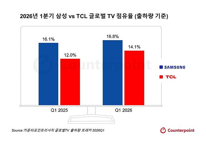 1분기 삼성전자와 TCL 글로벌 TV 점유율.(단위 %, 출하량 기준).(카운터포인트리서치 제공)/뉴스1