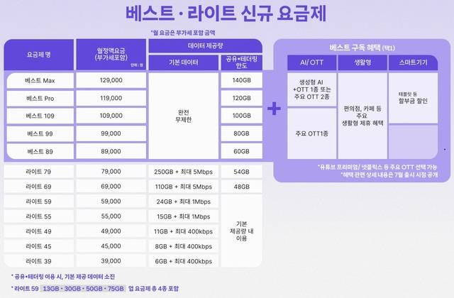 SK텔레콤은 오는 7월 2일 5G와 LTE를 통합한 신규 요금제 '베스트·라이트'를 출시한다. /SK텔레콤