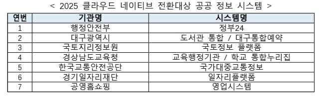 2025년 클라우드 네이티브 전환대상 공공 정보 시스템 (사진=행정안전부)