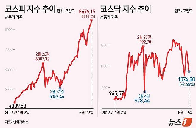 코스피와 코스닥 지수 추이. 사진=뉴스1