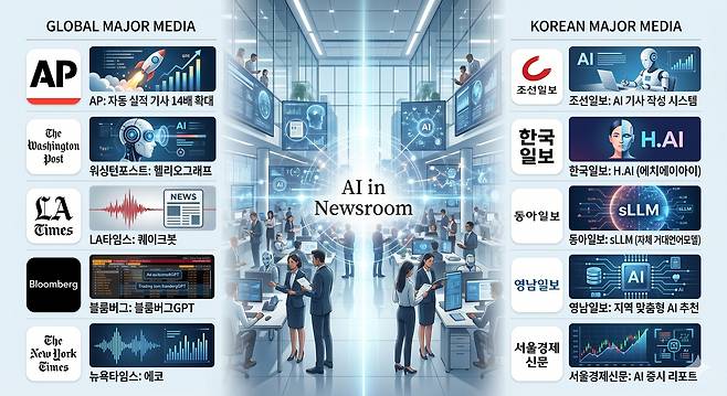 세계 및 국내 주요 언론사의 AI 활용 사례를 보여주는 인포그래픽. /서용운 제공