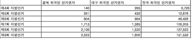 역대 지방선거 외국인 선거권자 추이. <중앙선거관리위원회 선거통계시스템 자료>