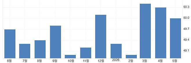 중국 제조업 구매관리자지수(PMI). 5월 50.0. (출처 블룸버그)