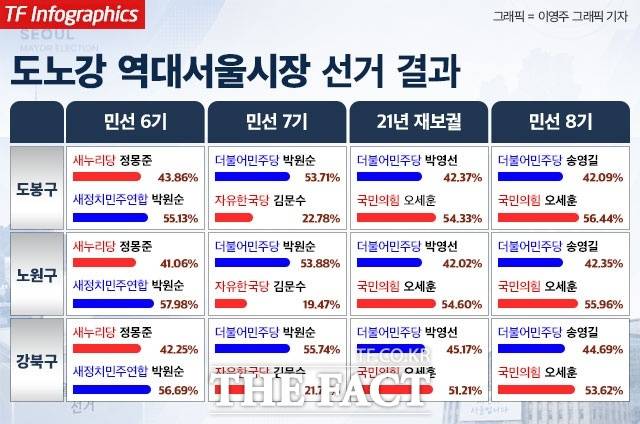 도노강 지역은 전통적으로 민주당 강세 지역으로 꼽혀왔지만 최근 재건축·재개발 기대감이 커지면서 표심이 요동치고 있다. /그래픽=이영주 그래픽 기자