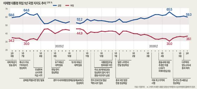 이재명 대통령 취임 1년 국정 지지도 추이