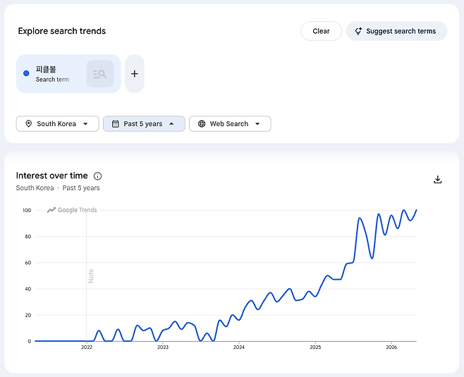Google Trends data shows Korean search interest in pickleball-related terms rising in 2024 before surging sharply toward the end of 2025, reflecting the sport’s growing visibility in Korea. (Google Trends)