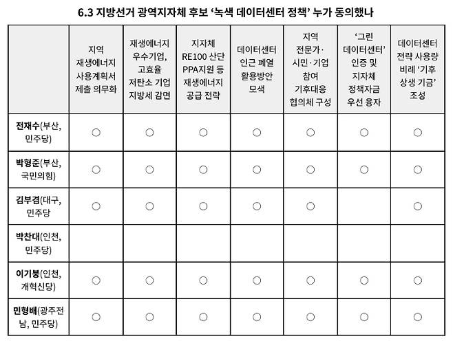 녹색전환연구소·참여연대·환경정의 후보 대상 질의 및 분석 기반 작성
