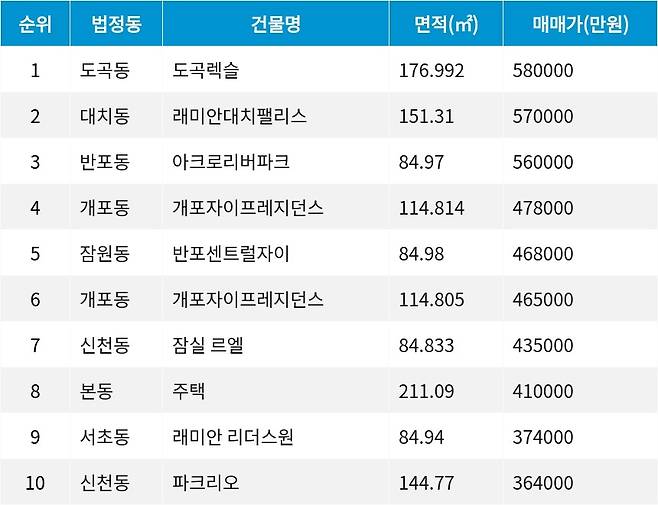 자료=서울부동산정보광장
