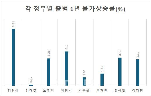 이재명 정부는 2025년 6월부터 2026년 4월까지 10개월간의 수치를 근거로 연율화해 비교했다. (자료: 국가데이터처 소비자물가지수)