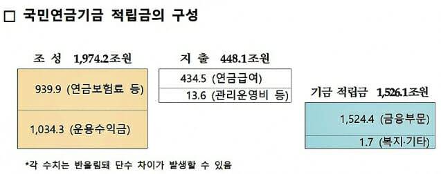 2026년 1분기 말 기준 국민연금기금 주요 현황(제공=국민연금공단)