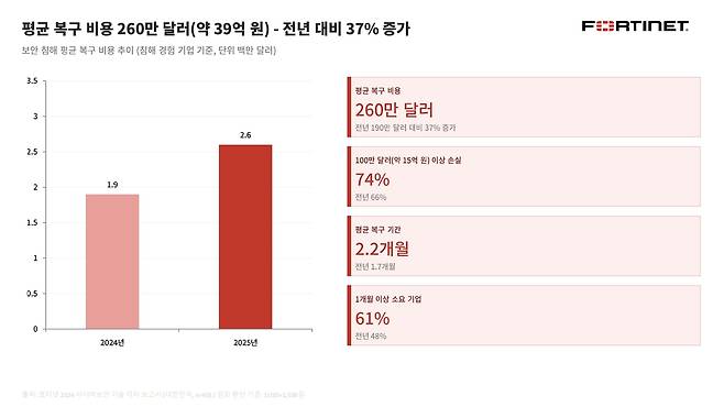연도별 국내기업 평균 복구 비용. /포티넷 제공