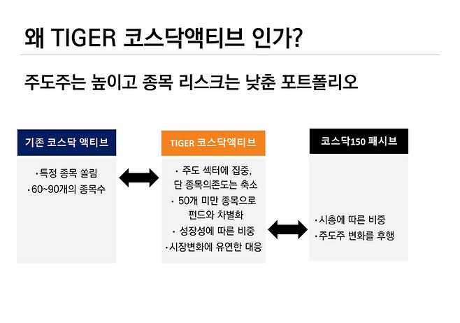 미래에셋자산운용이 코스닥 주도 업종과 핵심 성장주에 투자하는 ‘TIGER 코스닥액티브’를 선보인다. ⓒ미래에셋자산운용