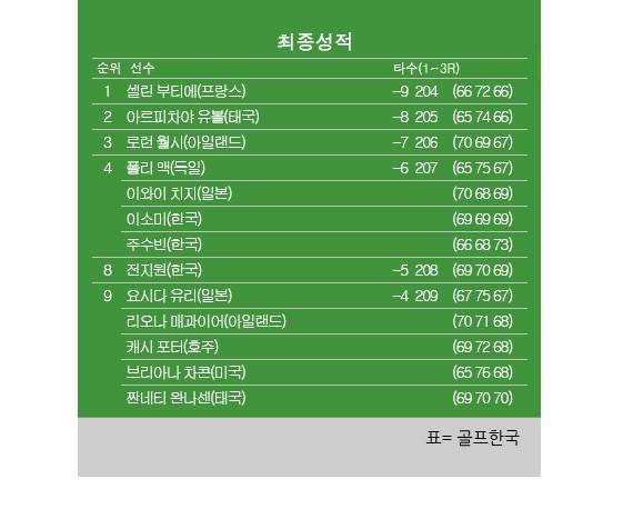 2026년 미국여자프로골프(LPGA) 투어 숍라이트 LPGA 최종순위. 셀린 부티에 우승, 이소미·주수빈 공동4위, 전지원 8위. 표=골프한국 (이미지를 무단으로 사용하지 마십시오.)