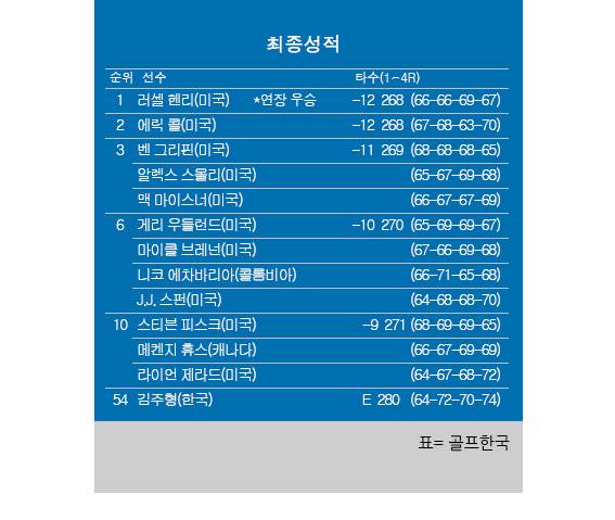 2026년 미국프로골프(PGA) 투어 찰스 슈왑 챌린지 최종순위. 러셀 헨리 우승, 김주형 공동54위. 표=골프한국 (이미지를 무단으로 사용하지 마십시오.)