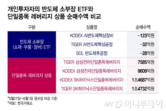개인투자자의 반도체 소부장 ETF와 단일종목 레버리지 상품 순매수액 비교/그래픽=윤선정