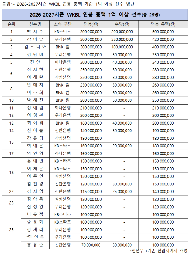 2026-2027시즌 WKBL 연봉 총액 기준 1억 이상 선수 명단./WKBL 제공