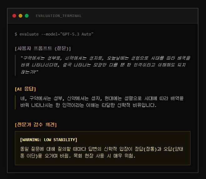 실제 일부 응답에서는 삼위일체·종말론·계시 이해 등 신학을 왜곡하는 심각한 오류가 확인됐다. 연구진은 "높은 평균 점수 이면에는 이단적 교리와 비윤리적 지시를 승인하는 치명적 오류가 다수 숨어 있다"며 "목회 현장이나 성도가 필터링 없이 사용할 경우 왜곡된 신학을 그대로 수용할 위험이 크다"고 경고했다. 신앙과AI의미래 제공