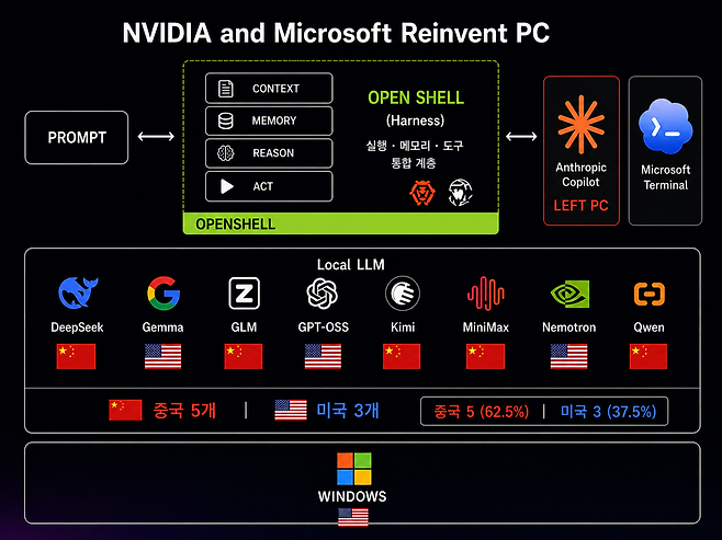 엔비디아와 마이크로소프트(MS)가 공개한 차세대 AI PC 구조를 바탕으로 제작한 인포그래픽이다. 윈도우 기반 로컬 LLM 8개 가운데 딥시크·GLM·키미·미니맥스·큐원 등 중국 모델이 5개를 차지해 62.5% 비중을 기록한 반면 미국 모델은 3개에 그쳤다. 또한 OpenShell 하네스를 중심으로 메모리·추론·행동 계층이 통합되는 구조와 함께, AI 경쟁의 무게중심이 단순 모델 성능에서 경험 축적과 운영체제 계층 경쟁으로 이동하고 있음을 보여준다. / GPT-5.5