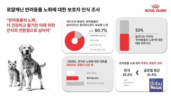 로얄캐닌, '반려동물 노화 보호자 인식 조사' 결과 공개. ⓒ로얄캐닌