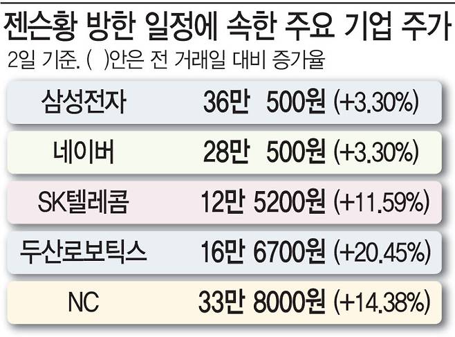 젠슨황 방한 일정에 속한 주요 기업 주가(사진=문승용 기자)