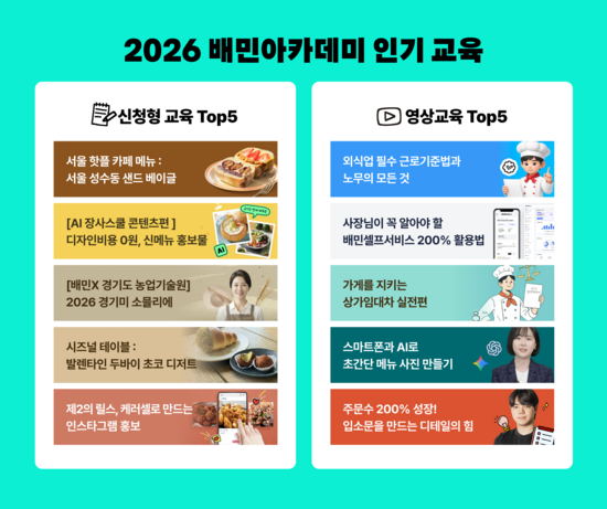 배달의민족이 외식업 소상공인을 위해 무료로 운영하는 '배민아카데미' 누적 수강생이 35만명을 돌파했다. /배달의민족