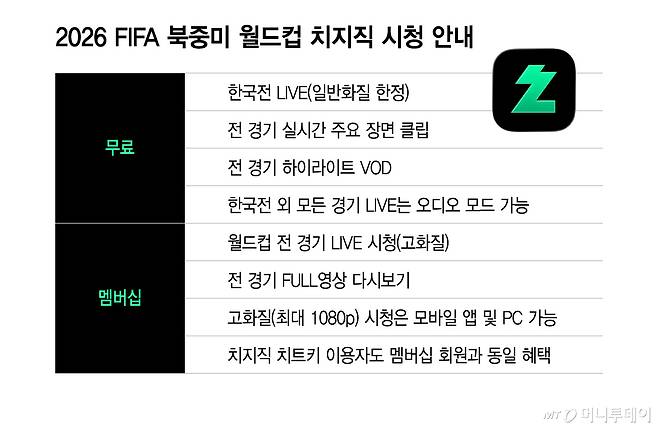 2026 FIFA 북중미 월드컵 치지직 시청 안내/그래픽=이지혜