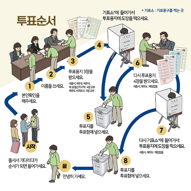 시·도지사, 구·시·군의 장, 교육감 투표을 먼저 뽑은 뒤 시·도의회의원, 구·시·군의원 투표를 한다. 중앙선거관리위원회