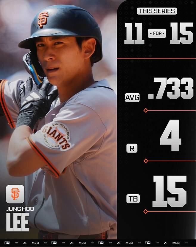 ▲ 메이저리그 공식홈페이지 MLB닷컴이 운영하는 MLB 스탯은 이정후의 콜로라도 로키스 3연전 성적을 집중 조명했다. ⓒMLB STATS SNS