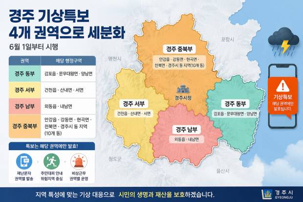 경주시가 기후변화로 빈발하는 국지성 집중호우와 폭염 등에 보다 신속하고 효율적으로 대응하기 위해 지난 1일부터 시행한 기상특보 구역 세분화 개편안으로, 기존 단일 특보 구역을 동부·서부·남부·중북부 등 4개 권역으로 나눠 운영한다. 경주시 기상특보 4개 권역으로 세분화(D/B)