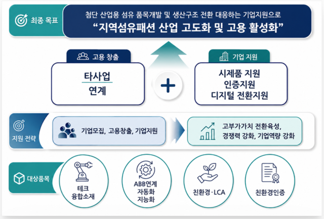 한국섬유개발연구원이 대구지역 섬유·패션기업의 고부가가치 신소재 개발과 LCA 기반 친환경 공정 전환을 가속화하기 위해 '신소재 개발 및 친환경 전환 프로젝트' 참여기업 추가 모집에 나선다. 한국섬유개발연구원 제공