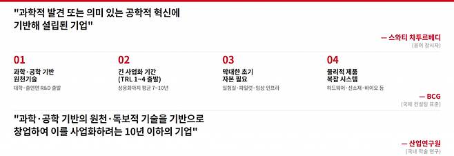 딥테크의 정의와 개념에 대한 시각들. /그래픽=클로드 생성이미지