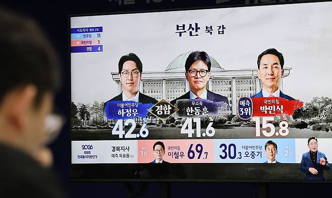 출구조사 결과에 쏠린 눈 6·3 지방선거 본투표가 진행된 3일 부산 북갑 국회의원 재보궐선거 출구조사 결과가 발표되고 있다. 부산 북갑 조사에서는 민주당 하정우 후보와 무소속 한동훈 후보의 초접전 양상이 나타났다. 뉴스1