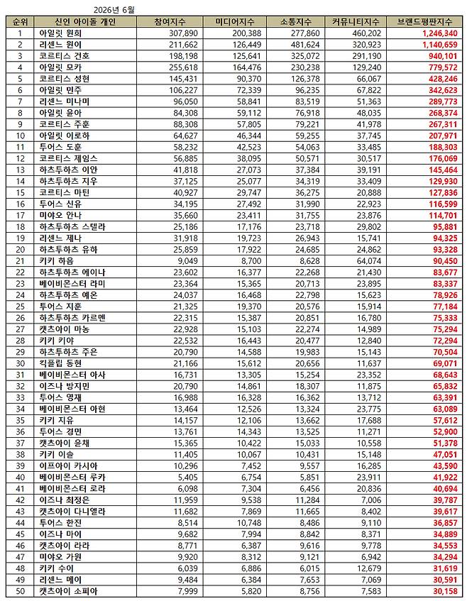 1위 아일릿 원희, 2위 리센느 원이, 3위 코르티스 건호