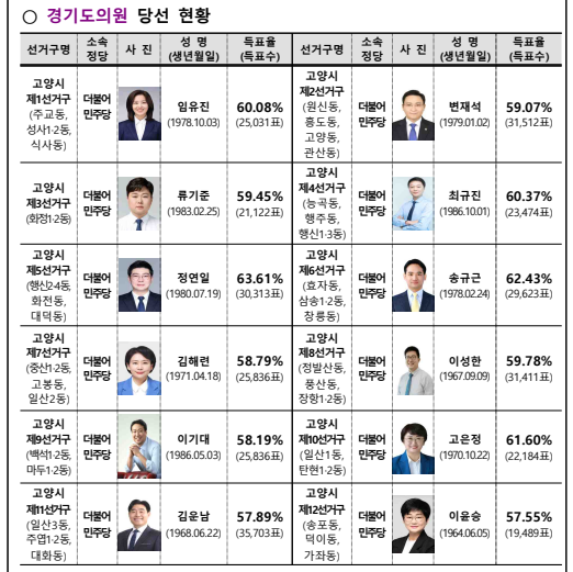 제9회 전국동시지방선거 고양특례시 경기도의원 당선자 명단. 사진=고양시청