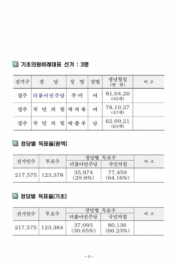 제9회 전국동시지방선거 경주지역 결과표