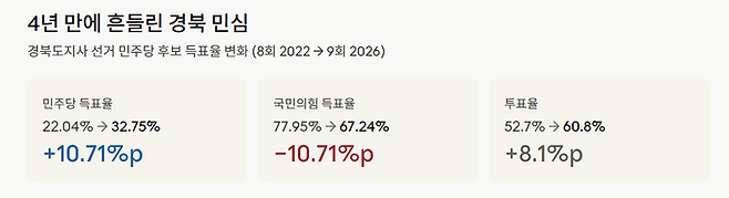 경북 투표율 비교 관련 그래픽<그래픽=생성형AI>