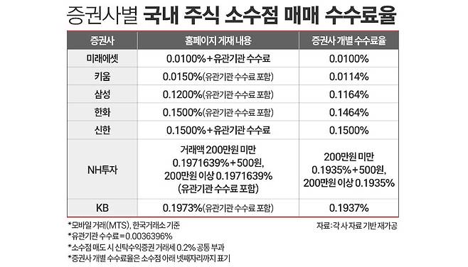 증권사별 국내 주식 소수점 거래 수수료율을 비교한 표. / 그래픽=정승아 디자이너