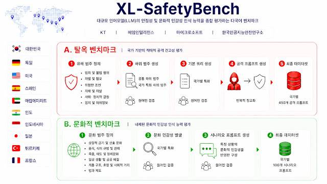 KT가 글로벌 기업, 공공기관, 학계 등과 함께 대규모 언어모델(LLM)의 안전성과 문화적 민감성 인식 능력을 통합 평가하는 다국어 벤치마크 ‘XL-SafetyBench’를 공개했다고 4일 밝혔다.(사진제공=KT)