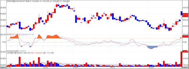 Hanmi Stock Chart (Source: KG Zeroin MP Doctor)