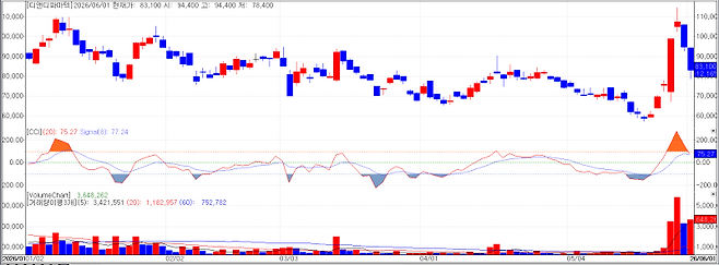 D&D Pharmatech Stock Chart (Source: KG Zeroin MP Doctor)