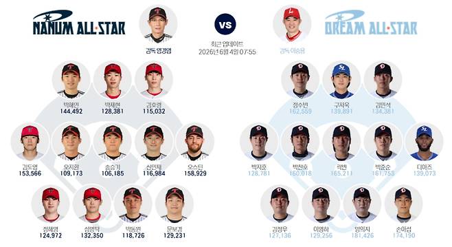 2026 KBO 올스타전 재투표 방법…순위 확인
