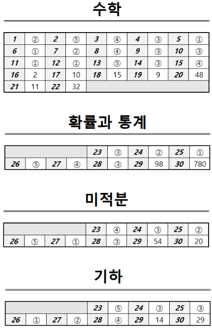 6월 모의고사 고3 수학 답지