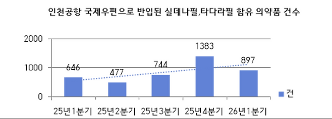 인천공항세관 제공