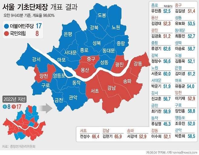 6·3 지방선거 서울 구청장 개표 현황. 뉴시스