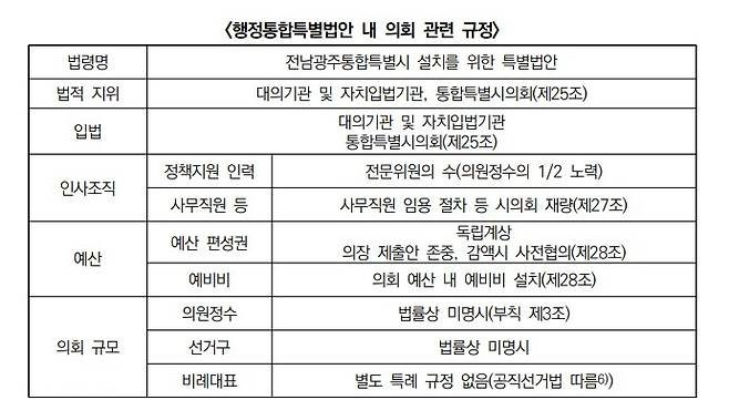 행정통합특별법안 내 의회 관련 규정. 경기연구원 제공