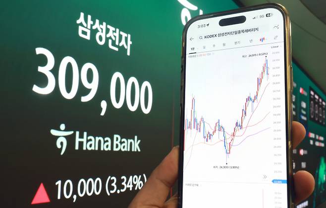 ETF 시장이 확대되며 상품 구성도 다양해지고 있다. 사진은 지난 27일 상장된 삼성자산운용의 KODEX 삼성전자단일종목 레버리지 상품의 시세와 삼성전자 주가가 표시되는 서울 중구 하나은행 딜링룸. /사진=뉴스1